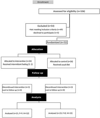 Effects of the 5:2 intermittent fasting diet on non-alcoholic fatty liver disease: A randomized controlled trial